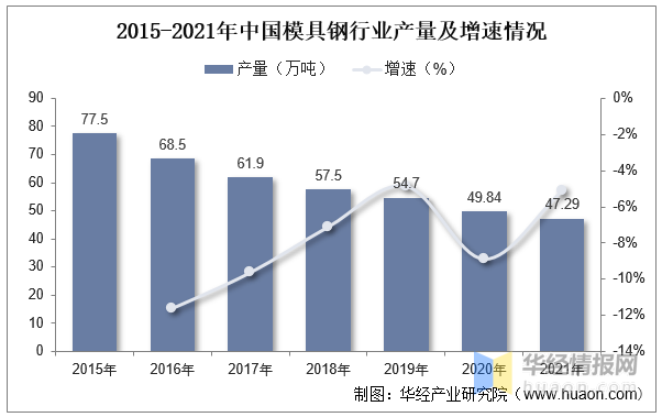 2022年中國模具行業(yè)現(xiàn)狀分析，沖壓模具受益于汽車行業(yè)需求量持續(xù)提升