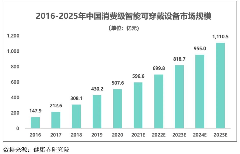 智能可穿戴設備行業(yè)發(fā)展態(tài)勢、面臨的機遇與挑戰(zhàn)