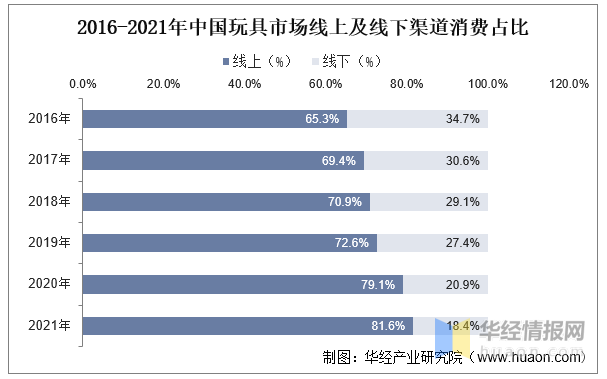 玩具產(chǎn)業(yè)競爭格局、行業(yè)發(fā)展現(xiàn)狀