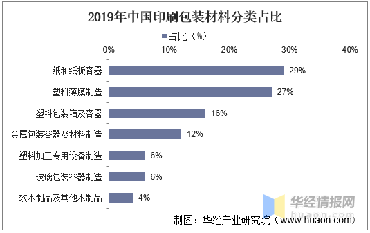 印刷包裝行業(yè)：產(chǎn)業(yè)鏈、經(jīng)營(yíng)模式及進(jìn)入壁壘分析